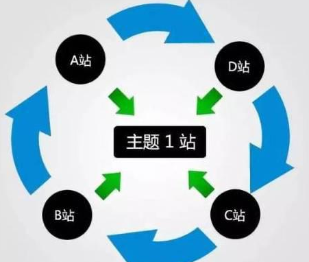 站群项目设计要领思绪,完成被动收入 站群项目设计要领思绪,完成被动收入